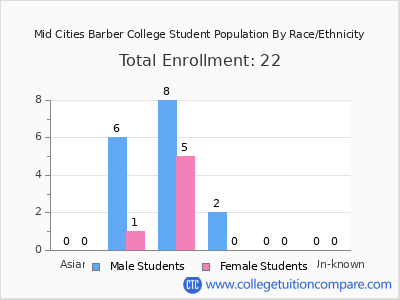 Mid Cities Barber College 2025 Student Population by Gender and Race chart