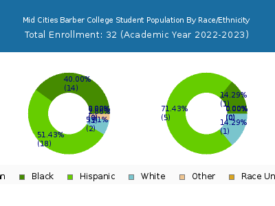 Mid Cities Barber College 2023 Student Population by Gender and Race chart