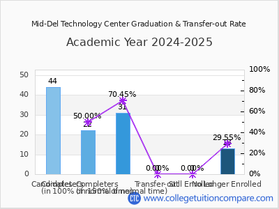 Mid-Del Technology Center 2025 Graduation Rate chart