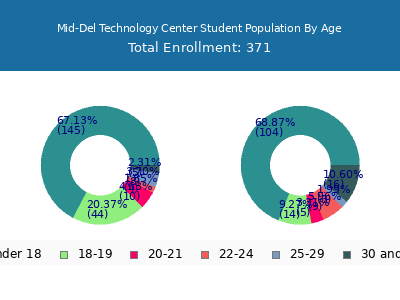 Mid-Del Technology Center 2024 Student Population Age Diversity Pie chart