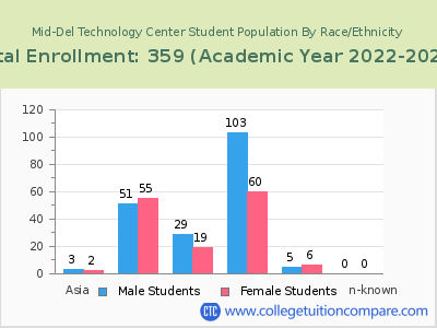Mid-Del Technology Center 2023 Student Population by Gender and Race chart