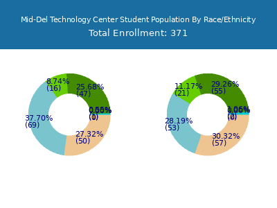 Mid-Del Technology Center 2025 Student Population by Gender and Race chart