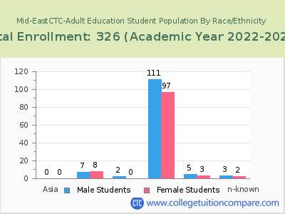 Mid-EastCTC-Adult Education 2023 Student Population by Gender and Race chart