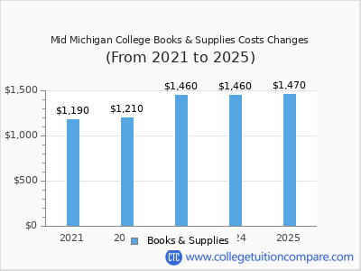 Mid Michigan College 2025 books & supplies cost chart