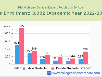 Mid Michigan College 2023 Student Population by Age chart