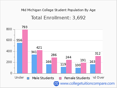 Mid Michigan College 2025 Student Population by Age chart