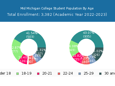 Mid Michigan College 2023 Student Population Age Diversity Pie chart