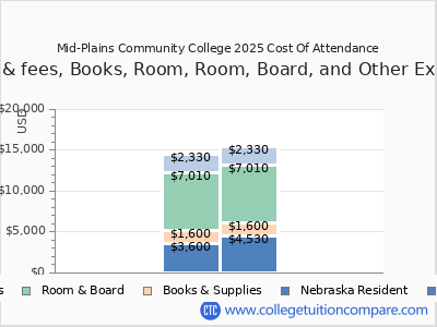 Mid-Plains Community College 2025 COA (cost of attendance) chart