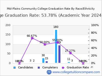 Mid-Plains Community College graduation rate by race