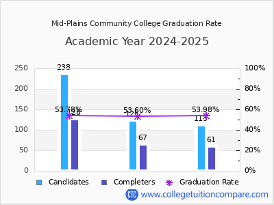 Mid-Plains Community College graduation rate by gender
