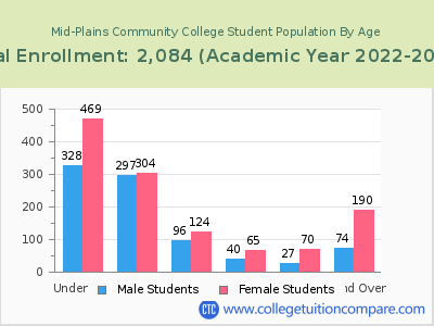 Mid-Plains Community College 2023 Student Population by Age chart