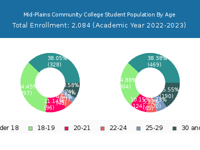 Mid-Plains Community College 2023 Student Population Age Diversity Pie chart