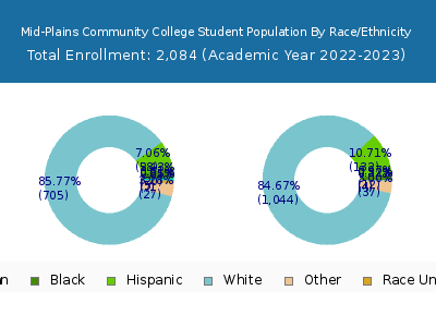 Mid-Plains Community College 2023 Student Population by Gender and Race chart