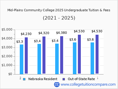 Mid-Plains Community College 2025 undergraduate tuition chart