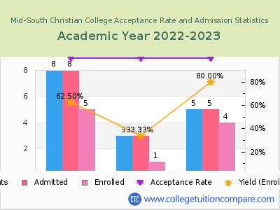 Mid-South Christian College 2023 Acceptance Rate By Gender chart