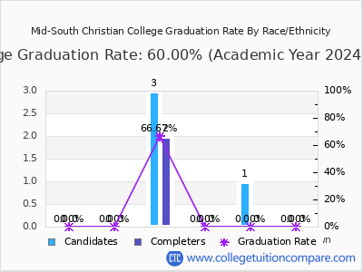 Mid-South Christian College graduation rate by race