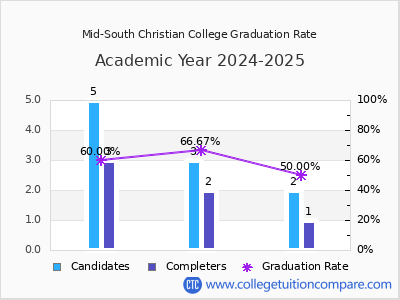 Mid-South Christian College graduation rate by gender