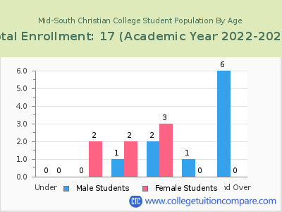 Mid-South Christian College 2023 Student Population by Age chart