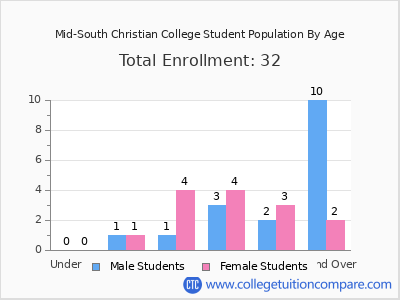 Mid-South Christian College 2025 Student Population by Age chart