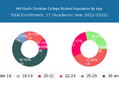 Mid-South Christian College 2023 Student Population Age Diversity Pie chart