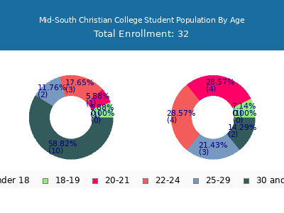 Mid-South Christian College 2025 Student Population Age Diversity Pie chart