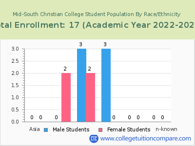 Mid-South Christian College 2023 Student Population by Gender and Race chart
