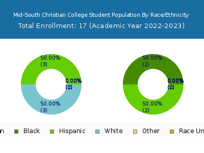 Mid-South Christian College 2023 Student Population by Gender and Race chart