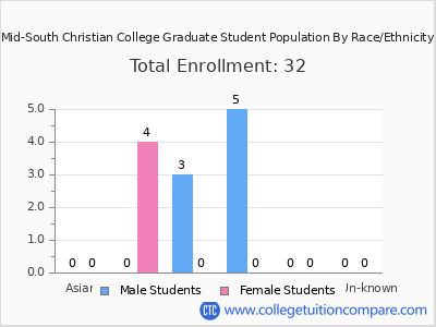 Mid-South Christian College 2025 Graduate Enrollment by Gender and Race chart