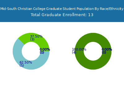 Mid-South Christian College 2025 Graduate Enrollment by Gender and Race chart