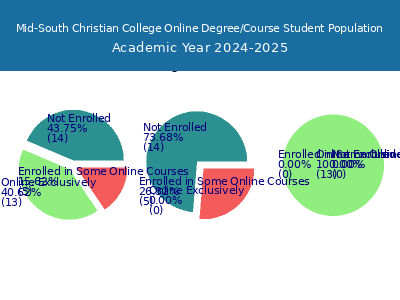 Mid-South Christian College 2025 Online Student Population chart