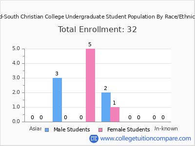 Mid-South Christian College 2025 Undergraduate Enrollment by Gender and Race chart