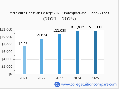 Mid-South Christian College 2025 undergraduate tuition chart