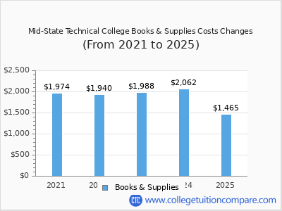 Mid-State Technical College 2025 books & supplies cost chart
