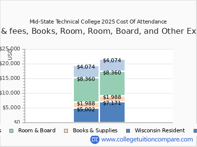 Mid-State Technical College 2025 COA (cost of attendance) chart