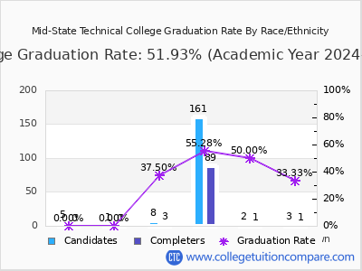 Mid-State Technical College graduation rate by race