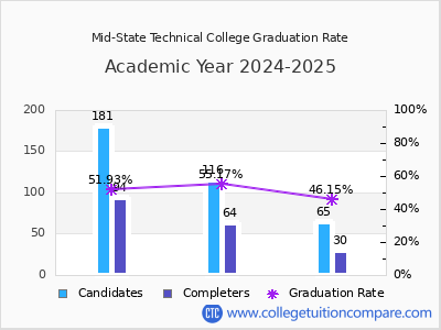 Mid-State Technical College graduation rate by gender