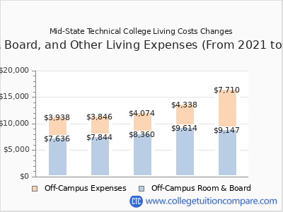 Mid-State Technical College 2025 room & board cost chart
