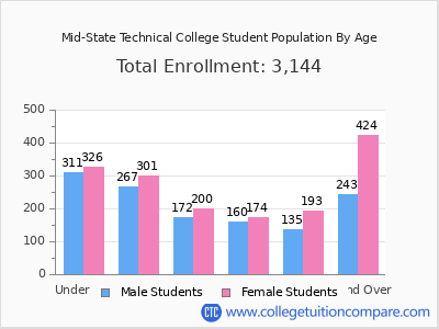 Mid-State Technical College 2024 Student Population by Age chart