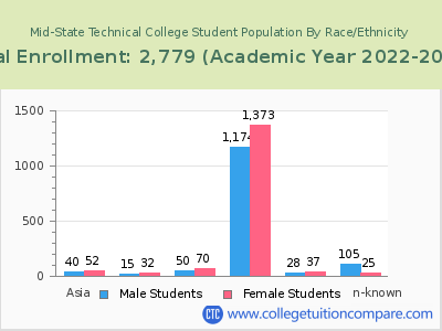 Mid-State Technical College 2023 Student Population by Gender and Race chart