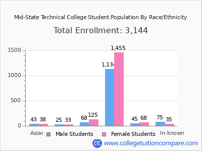 Mid-State Technical College 2025 Student Population by Gender and Race chart