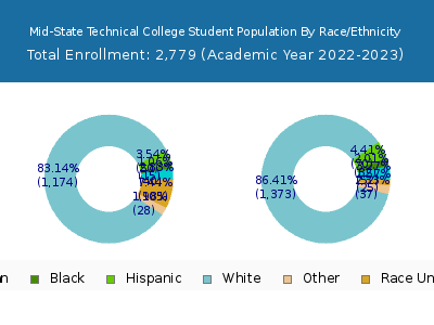 Mid-State Technical College 2023 Student Population by Gender and Race chart