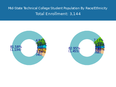 Mid-State Technical College 2025 Student Population by Gender and Race chart