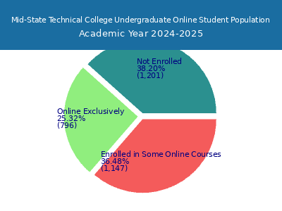 Mid-State Technical College 2025 Online Student Population chart