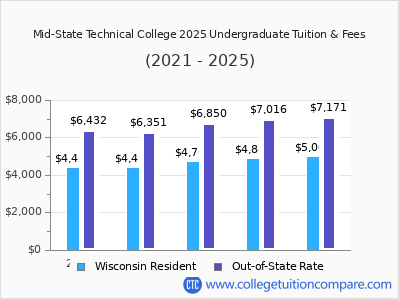 Mid-State Technical College 2025 undergraduate tuition chart