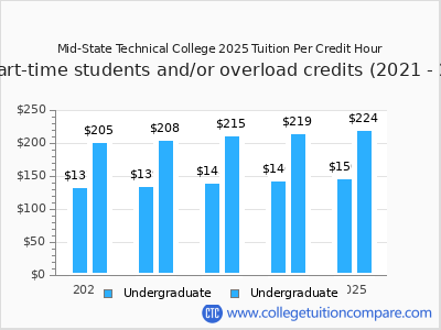 Mid-State Technical College 2025 cost per credit hour chart