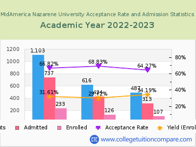 MidAmerica Nazarene University 2023 Acceptance Rate By Gender chart