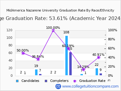 MidAmerica Nazarene University graduation rate by race