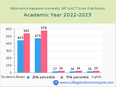 MidAmerica Nazarene University 2023 SAT and ACT Score Chart