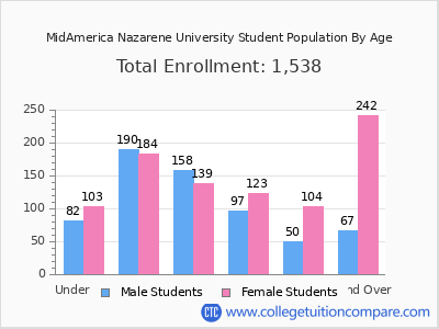 MidAmerica Nazarene University 2024 Student Population by Age chart