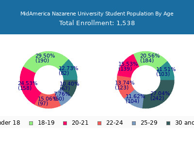 MidAmerica Nazarene University 2024 Student Population Age Diversity Pie chart
